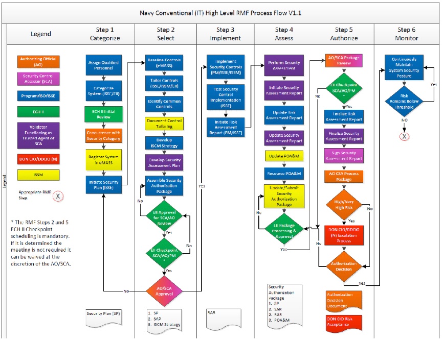 Risk Management Framework Chart