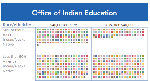 Office of Indian Ed- Tableau