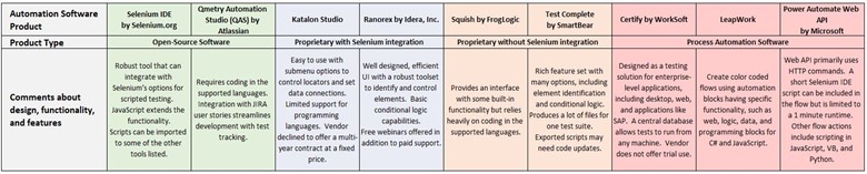 Testing Automation Summary